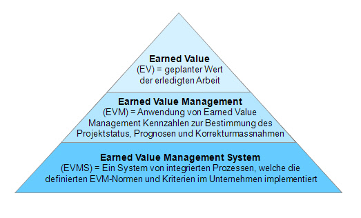 Earned Value Management EVMS System Hyrarchie