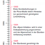 Gotthard-Timeline