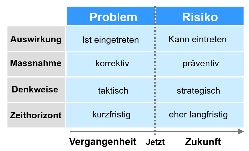 Vergleich zwischen Risiko und Problem nach verschiedenen Kritierien
